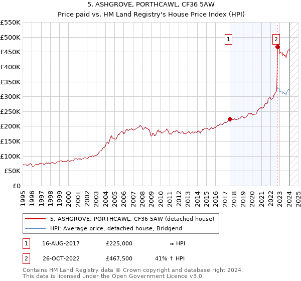 5, ASHGROVE, PORTHCAWL, CF36 5AW: Price paid vs HM Land Registry's House Price Index