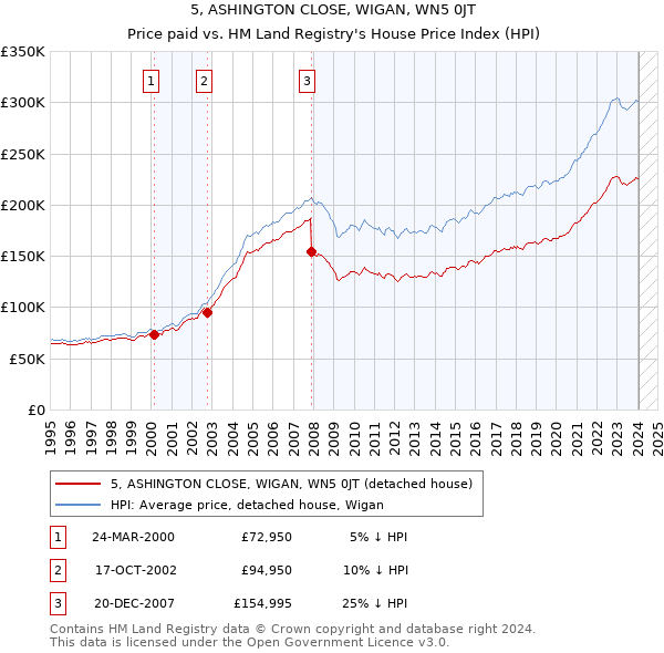 5, ASHINGTON CLOSE, WIGAN, WN5 0JT: Price paid vs HM Land Registry's House Price Index