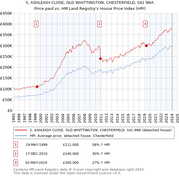 5, ASHLEIGH CLOSE, OLD WHITTINGTON, CHESTERFIELD, S41 9NA: Price paid vs HM Land Registry's House Price Index