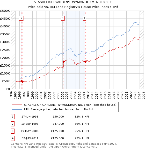 5, ASHLEIGH GARDENS, WYMONDHAM, NR18 0EX: Price paid vs HM Land Registry's House Price Index