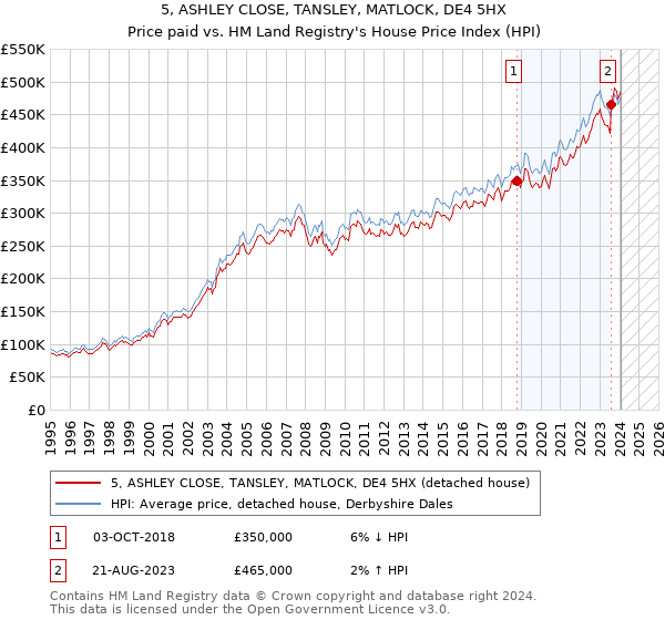 5, ASHLEY CLOSE, TANSLEY, MATLOCK, DE4 5HX: Price paid vs HM Land Registry's House Price Index