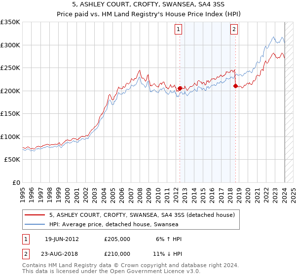 5, ASHLEY COURT, CROFTY, SWANSEA, SA4 3SS: Price paid vs HM Land Registry's House Price Index