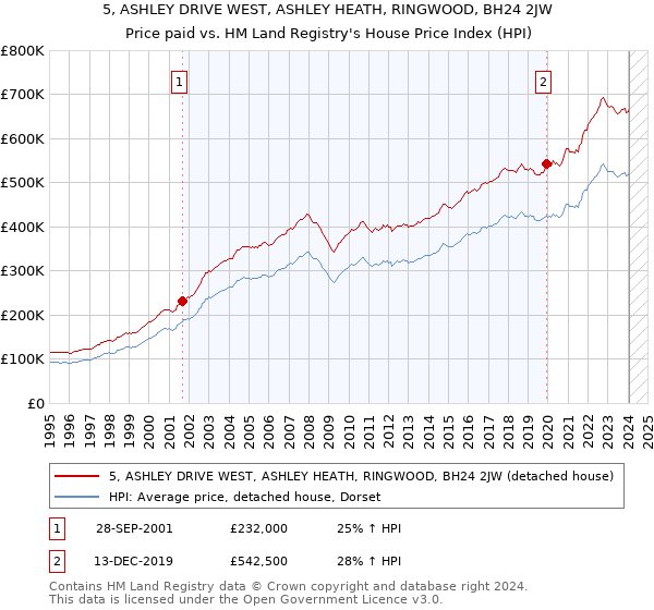 5, ASHLEY DRIVE WEST, ASHLEY HEATH, RINGWOOD, BH24 2JW: Price paid vs HM Land Registry's House Price Index