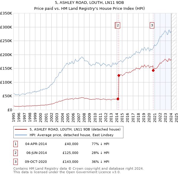 5, ASHLEY ROAD, LOUTH, LN11 9DB: Price paid vs HM Land Registry's House Price Index