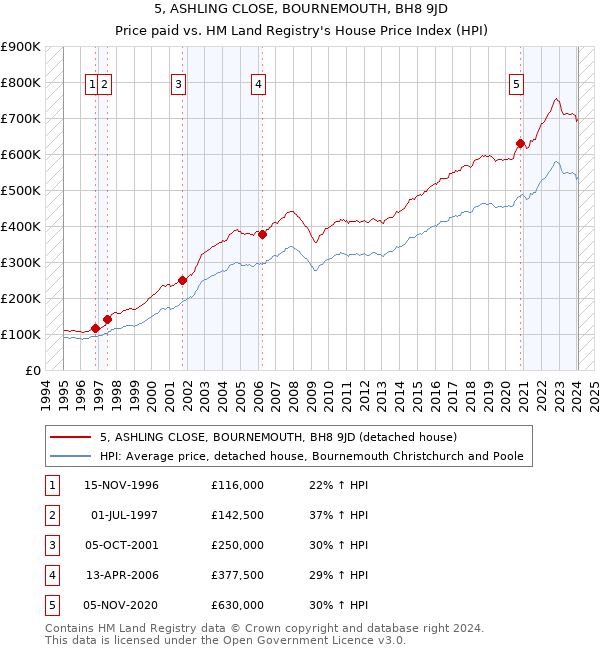5, ASHLING CLOSE, BOURNEMOUTH, BH8 9JD: Price paid vs HM Land Registry's House Price Index