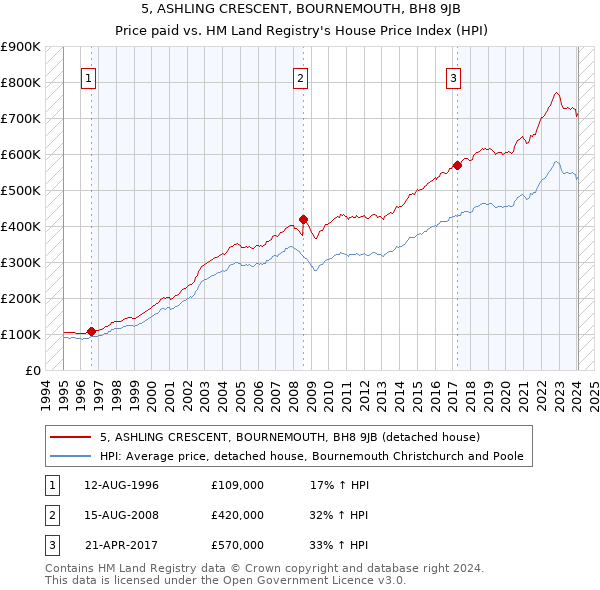 5, ASHLING CRESCENT, BOURNEMOUTH, BH8 9JB: Price paid vs HM Land Registry's House Price Index