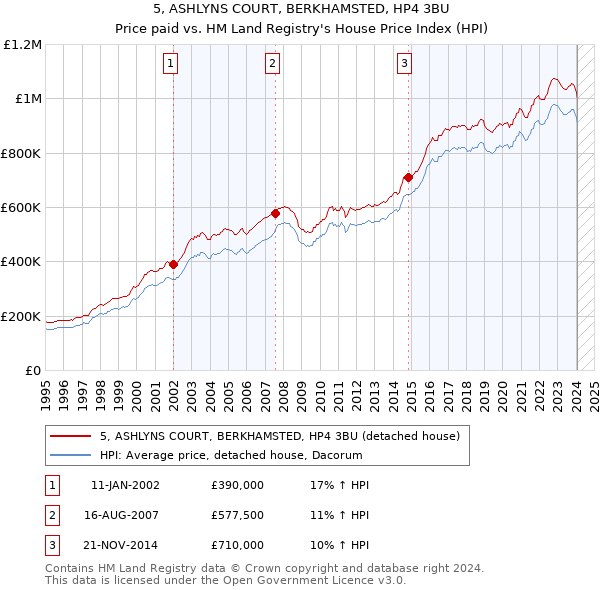 5, ASHLYNS COURT, BERKHAMSTED, HP4 3BU: Price paid vs HM Land Registry's House Price Index