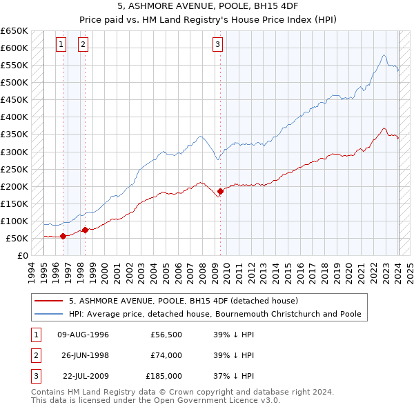 5, ASHMORE AVENUE, POOLE, BH15 4DF: Price paid vs HM Land Registry's House Price Index