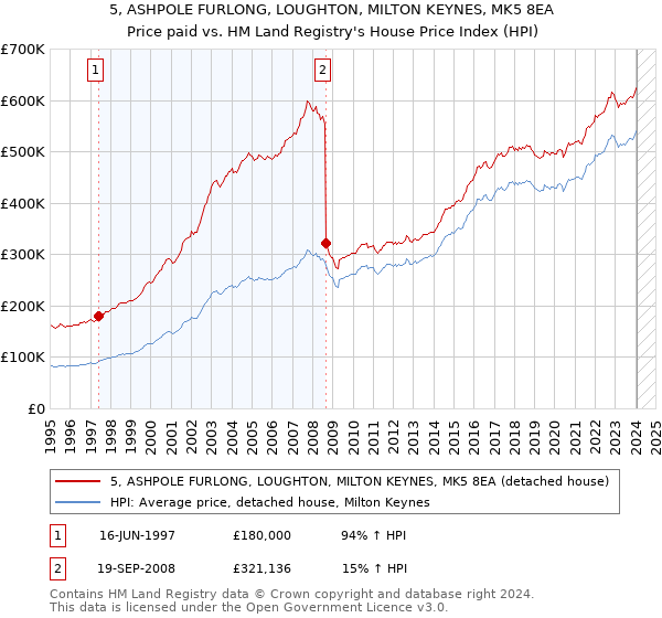 5, ASHPOLE FURLONG, LOUGHTON, MILTON KEYNES, MK5 8EA: Price paid vs HM Land Registry's House Price Index