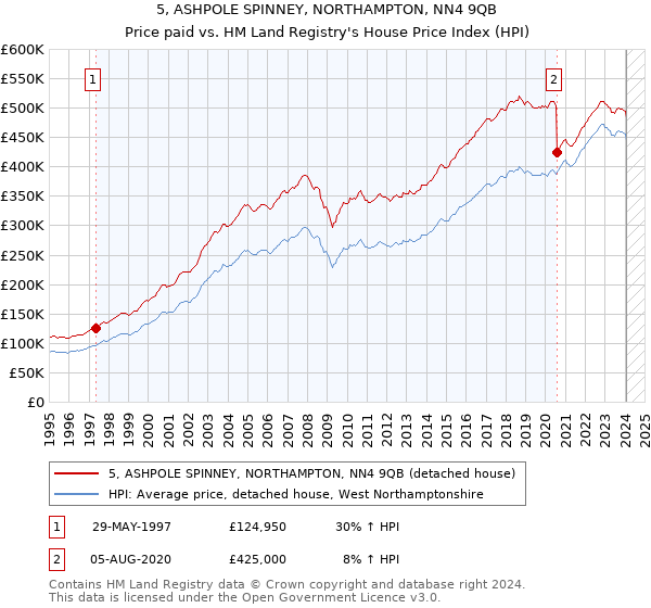 5, ASHPOLE SPINNEY, NORTHAMPTON, NN4 9QB: Price paid vs HM Land Registry's House Price Index