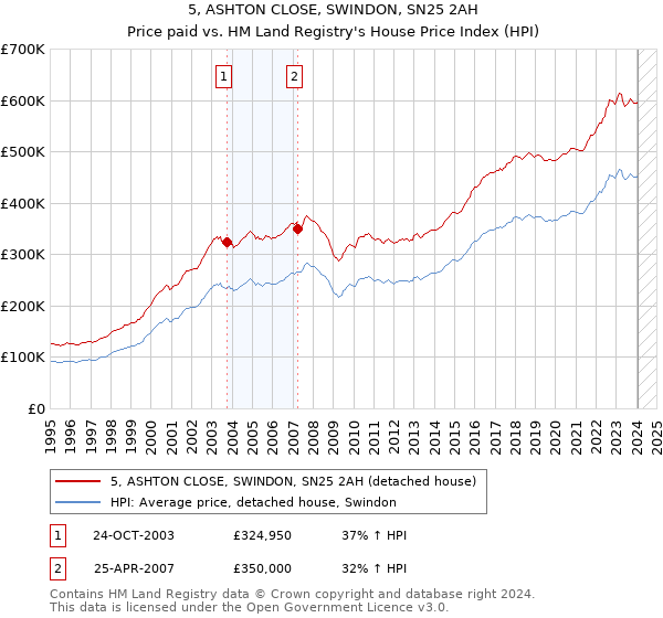 5, ASHTON CLOSE, SWINDON, SN25 2AH: Price paid vs HM Land Registry's House Price Index