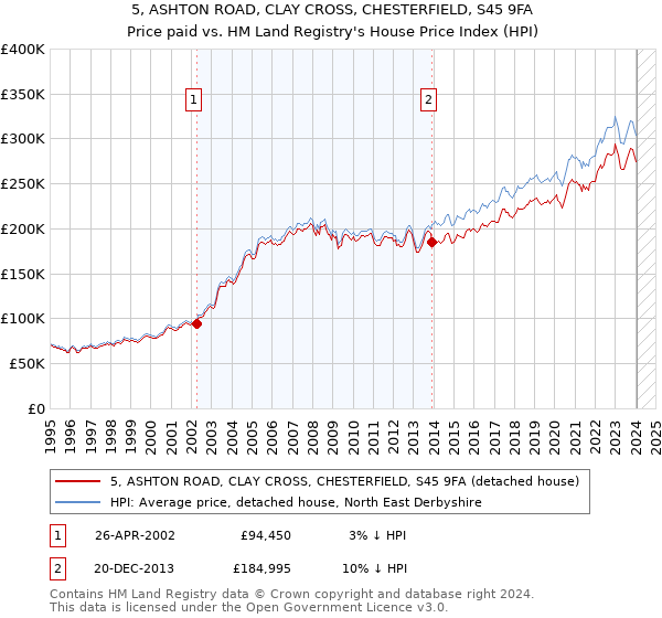 5, ASHTON ROAD, CLAY CROSS, CHESTERFIELD, S45 9FA: Price paid vs HM Land Registry's House Price Index