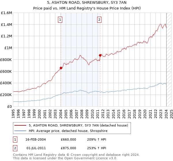 5, ASHTON ROAD, SHREWSBURY, SY3 7AN: Price paid vs HM Land Registry's House Price Index