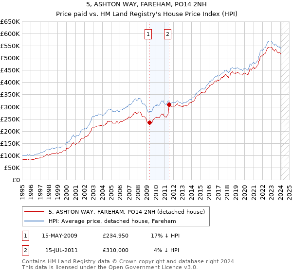 5, ASHTON WAY, FAREHAM, PO14 2NH: Price paid vs HM Land Registry's House Price Index