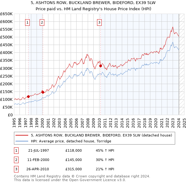 5, ASHTONS ROW, BUCKLAND BREWER, BIDEFORD, EX39 5LW: Price paid vs HM Land Registry's House Price Index