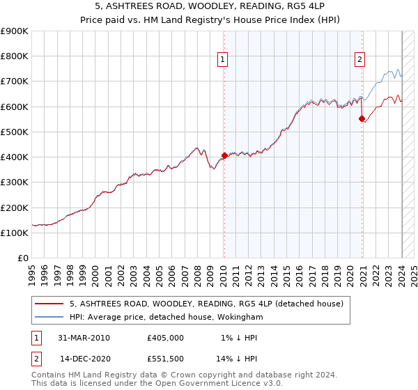 5, ASHTREES ROAD, WOODLEY, READING, RG5 4LP: Price paid vs HM Land Registry's House Price Index