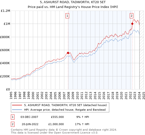 5, ASHURST ROAD, TADWORTH, KT20 5ET: Price paid vs HM Land Registry's House Price Index
