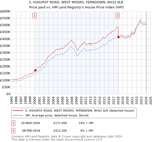 5, ASHURST ROAD, WEST MOORS, FERNDOWN, BH22 0LR: Price paid vs HM Land Registry's House Price Index