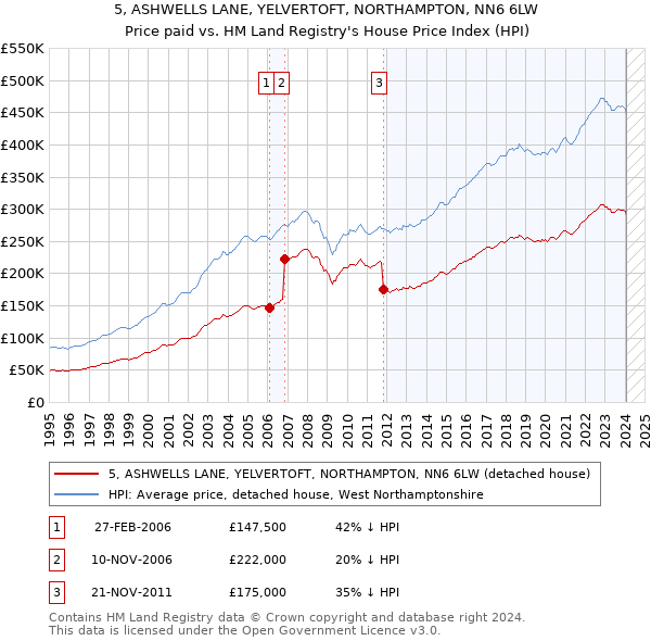 5, ASHWELLS LANE, YELVERTOFT, NORTHAMPTON, NN6 6LW: Price paid vs HM Land Registry's House Price Index