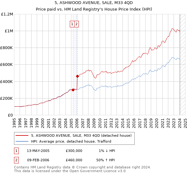 5, ASHWOOD AVENUE, SALE, M33 4QD: Price paid vs HM Land Registry's House Price Index