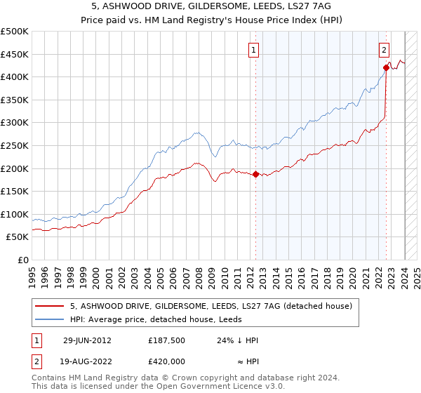 5, ASHWOOD DRIVE, GILDERSOME, LEEDS, LS27 7AG: Price paid vs HM Land Registry's House Price Index