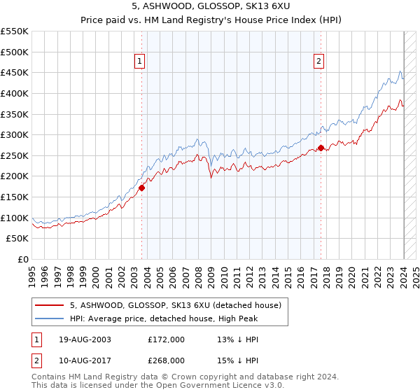 5, ASHWOOD, GLOSSOP, SK13 6XU: Price paid vs HM Land Registry's House Price Index