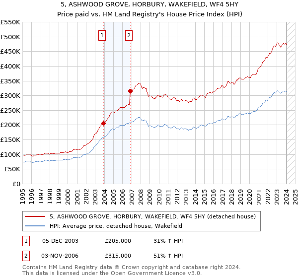 5, ASHWOOD GROVE, HORBURY, WAKEFIELD, WF4 5HY: Price paid vs HM Land Registry's House Price Index