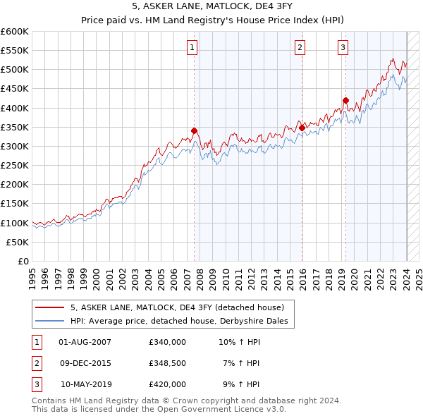 5, ASKER LANE, MATLOCK, DE4 3FY: Price paid vs HM Land Registry's House Price Index