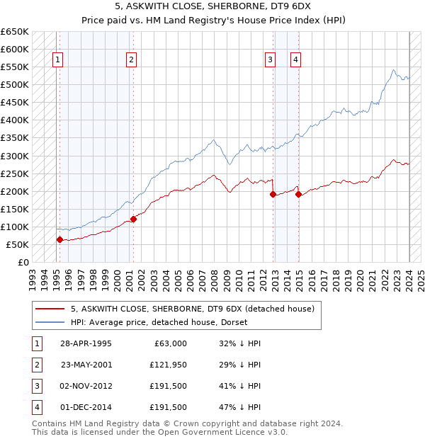 5, ASKWITH CLOSE, SHERBORNE, DT9 6DX: Price paid vs HM Land Registry's House Price Index