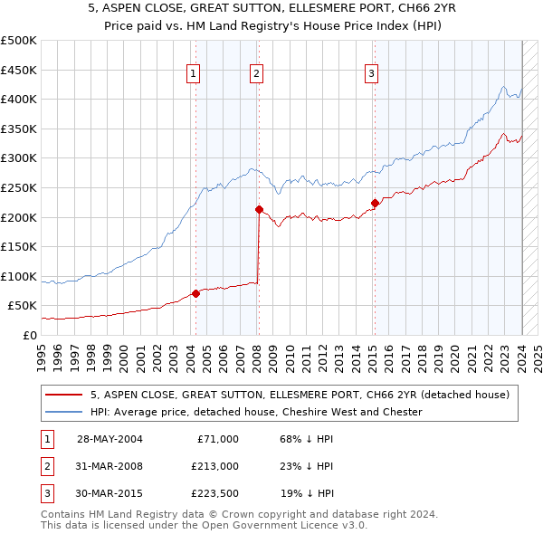 5, ASPEN CLOSE, GREAT SUTTON, ELLESMERE PORT, CH66 2YR: Price paid vs HM Land Registry's House Price Index