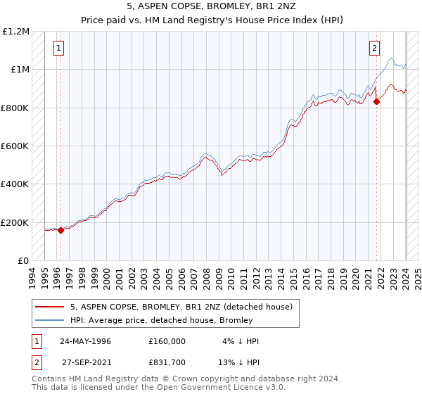 5, ASPEN COPSE, BROMLEY, BR1 2NZ: Price paid vs HM Land Registry's House Price Index