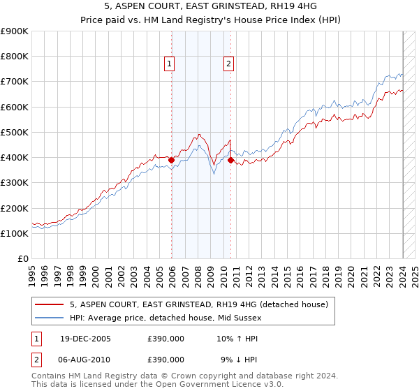 5, ASPEN COURT, EAST GRINSTEAD, RH19 4HG: Price paid vs HM Land Registry's House Price Index