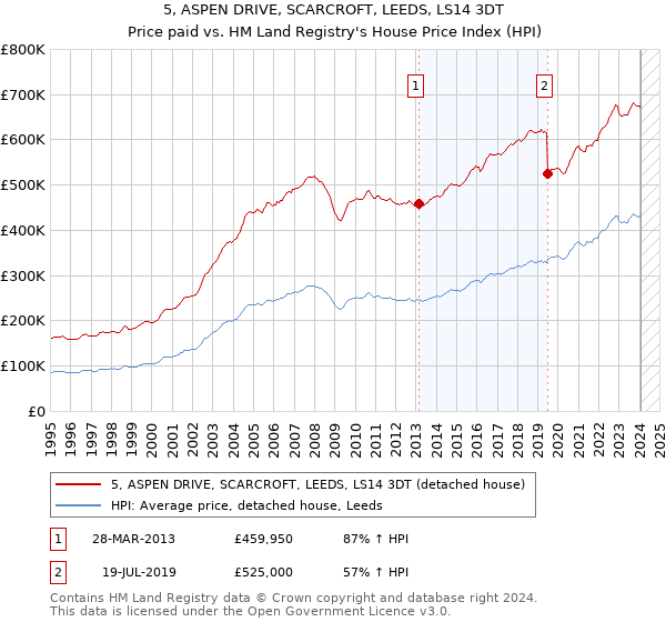 5, ASPEN DRIVE, SCARCROFT, LEEDS, LS14 3DT: Price paid vs HM Land Registry's House Price Index