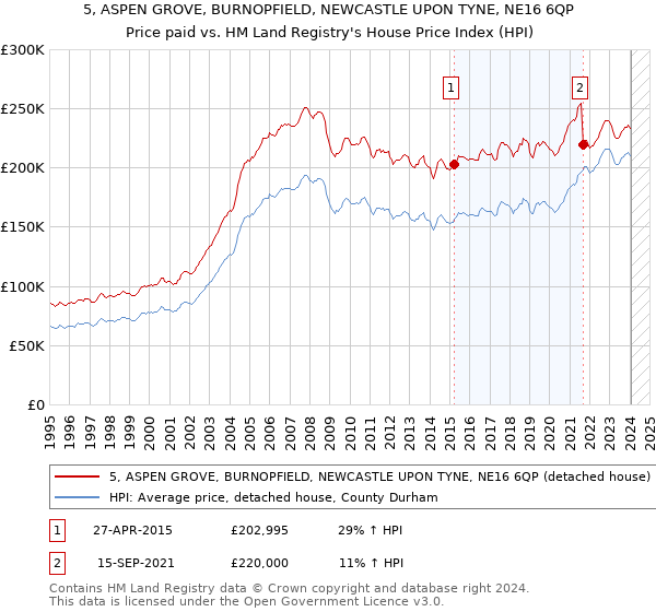 5, ASPEN GROVE, BURNOPFIELD, NEWCASTLE UPON TYNE, NE16 6QP: Price paid vs HM Land Registry's House Price Index