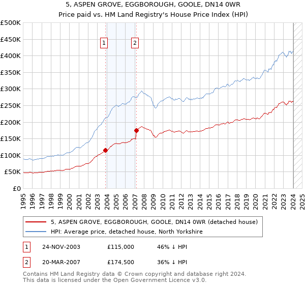 5, ASPEN GROVE, EGGBOROUGH, GOOLE, DN14 0WR: Price paid vs HM Land Registry's House Price Index