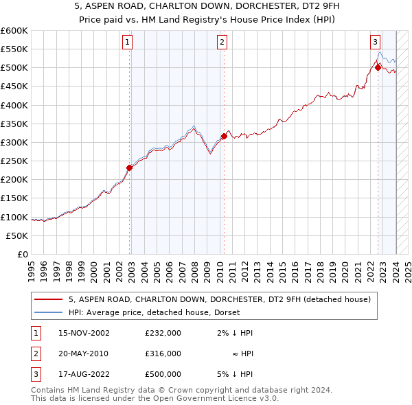 5, ASPEN ROAD, CHARLTON DOWN, DORCHESTER, DT2 9FH: Price paid vs HM Land Registry's House Price Index
