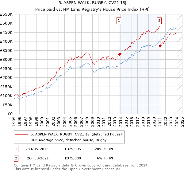 5, ASPEN WALK, RUGBY, CV21 1SJ: Price paid vs HM Land Registry's House Price Index