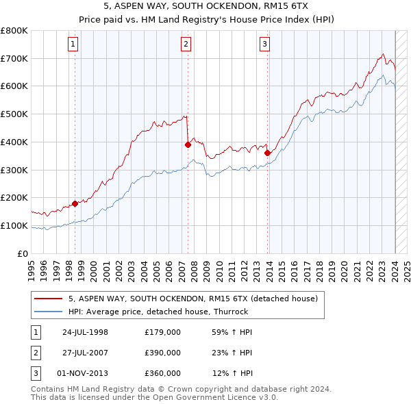 5, ASPEN WAY, SOUTH OCKENDON, RM15 6TX: Price paid vs HM Land Registry's House Price Index