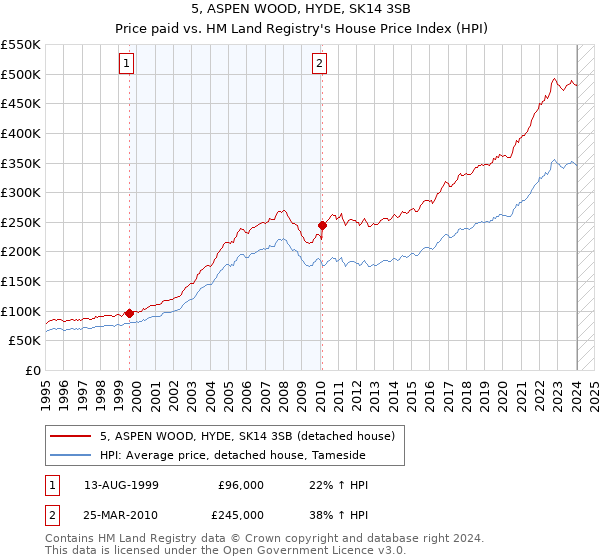 5, ASPEN WOOD, HYDE, SK14 3SB: Price paid vs HM Land Registry's House Price Index