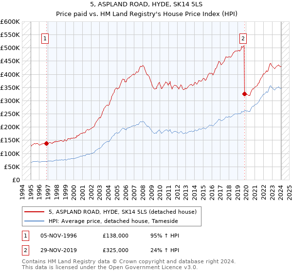 5, ASPLAND ROAD, HYDE, SK14 5LS: Price paid vs HM Land Registry's House Price Index