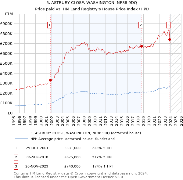 5, ASTBURY CLOSE, WASHINGTON, NE38 9DQ: Price paid vs HM Land Registry's House Price Index