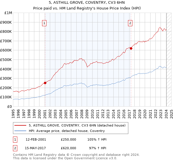 5, ASTHILL GROVE, COVENTRY, CV3 6HN: Price paid vs HM Land Registry's House Price Index