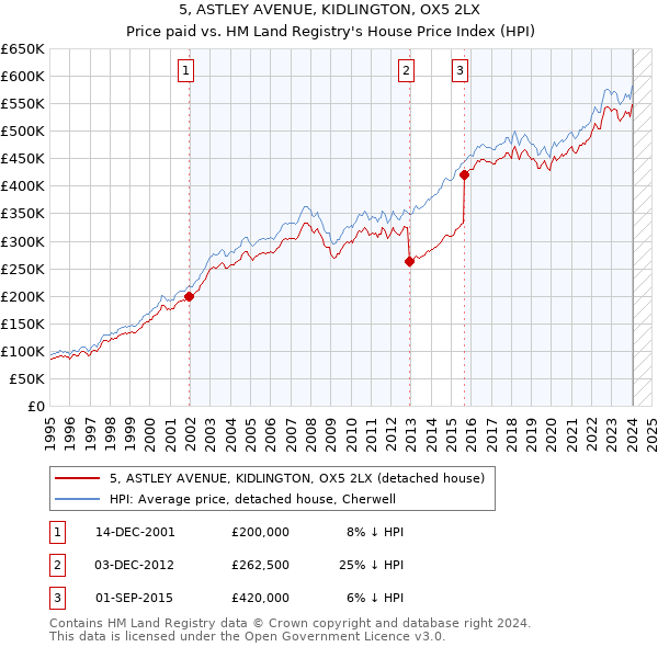5, ASTLEY AVENUE, KIDLINGTON, OX5 2LX: Price paid vs HM Land Registry's House Price Index