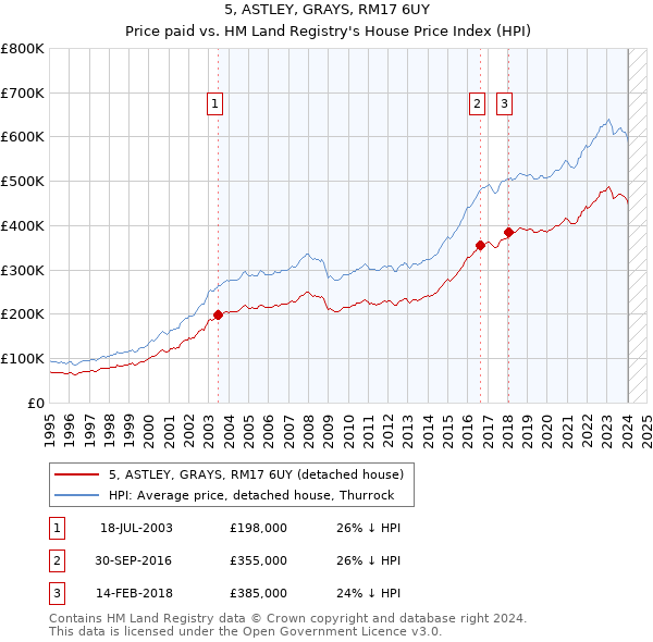 5, ASTLEY, GRAYS, RM17 6UY: Price paid vs HM Land Registry's House Price Index
