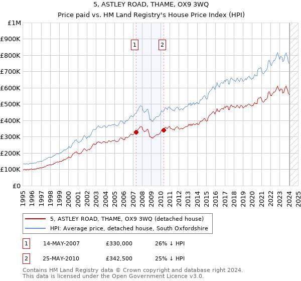 5, ASTLEY ROAD, THAME, OX9 3WQ: Price paid vs HM Land Registry's House Price Index
