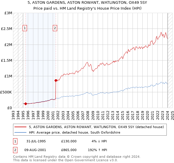 5, ASTON GARDENS, ASTON ROWANT, WATLINGTON, OX49 5SY: Price paid vs HM Land Registry's House Price Index