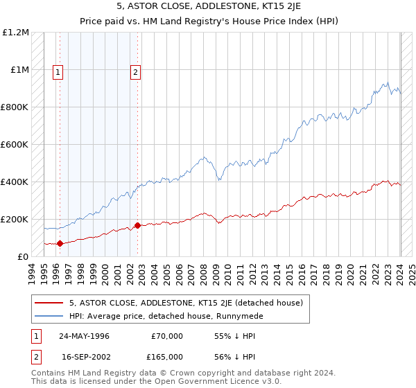 5, ASTOR CLOSE, ADDLESTONE, KT15 2JE: Price paid vs HM Land Registry's House Price Index