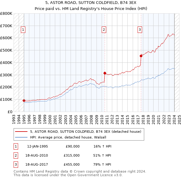 5, ASTOR ROAD, SUTTON COLDFIELD, B74 3EX: Price paid vs HM Land Registry's House Price Index