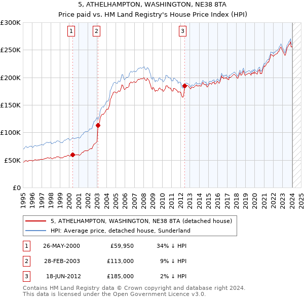 5, ATHELHAMPTON, WASHINGTON, NE38 8TA: Price paid vs HM Land Registry's House Price Index