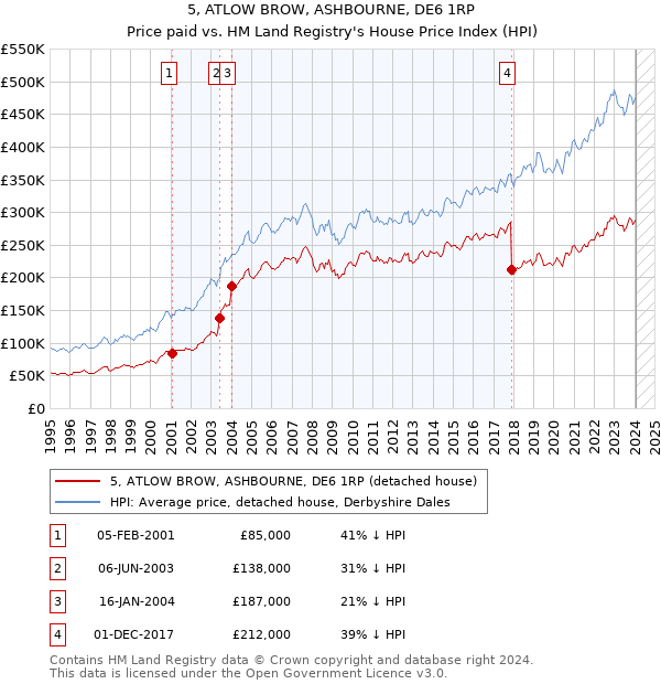 5, ATLOW BROW, ASHBOURNE, DE6 1RP: Price paid vs HM Land Registry's House Price Index